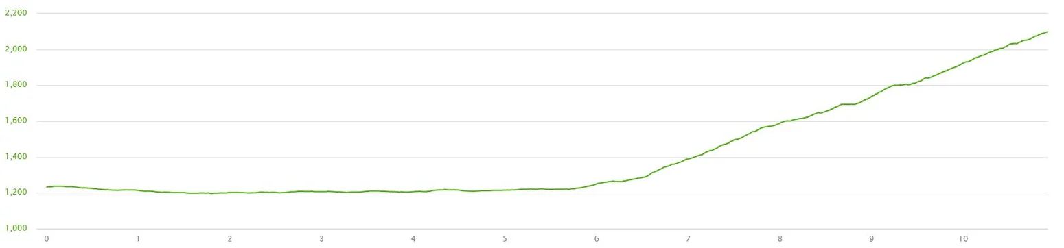 Archived elevation profile for Guanaco Peak hike